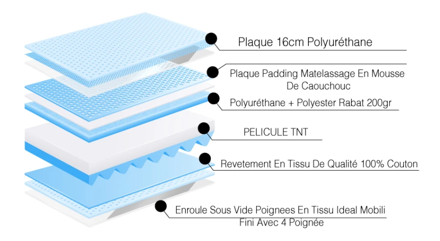 Image du matelas Memory Id&eacute;al Mobili